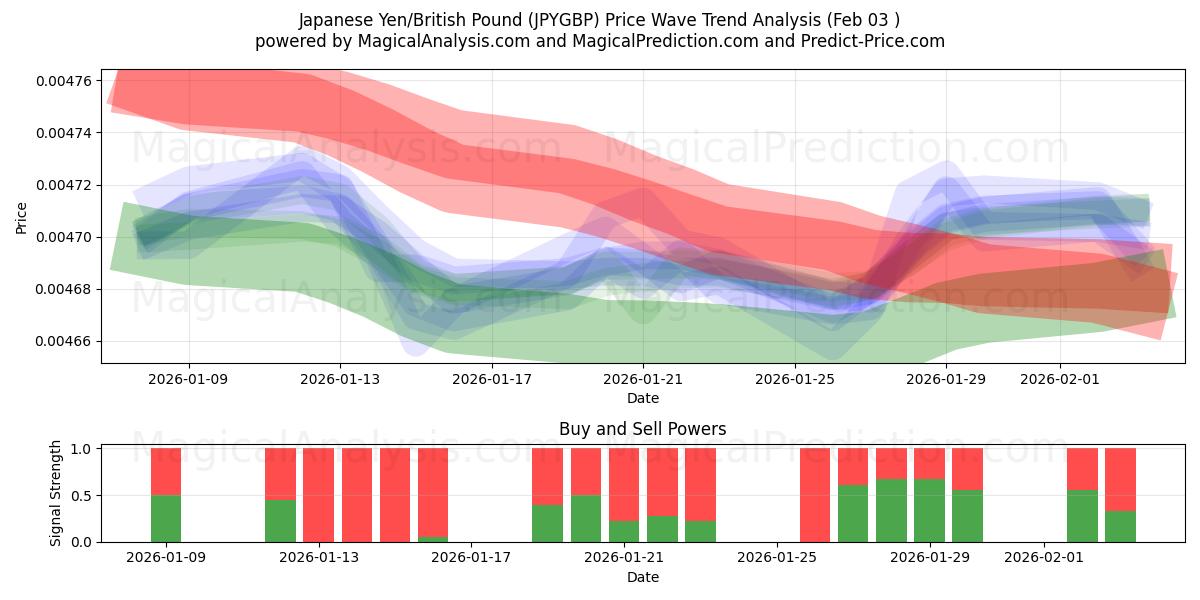  Yen giapponese/sterlina britannica (JPYGBP) Support and Resistance area (02 Feb) 