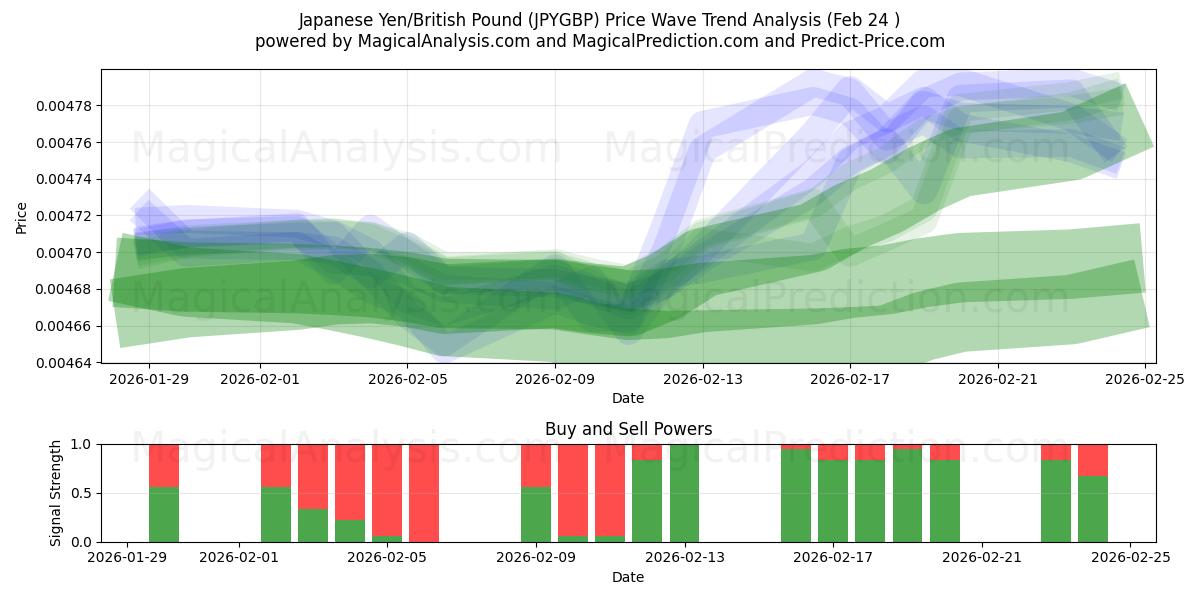  Yen giapponese/sterlina britannica (JPYGBP) Support and Resistance area (23 Feb) 