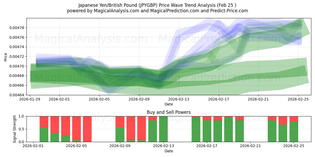  Japanischer Yen/Britisches Pfund (JPYGBP) Support and Resistance area (24 Feb) 