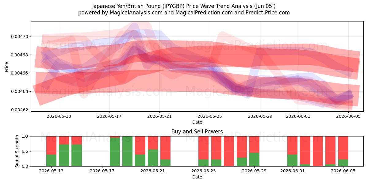  Japanischer Yen/Britisches Pfund (JPYGBP) Support and Resistance area (04 Jun) 