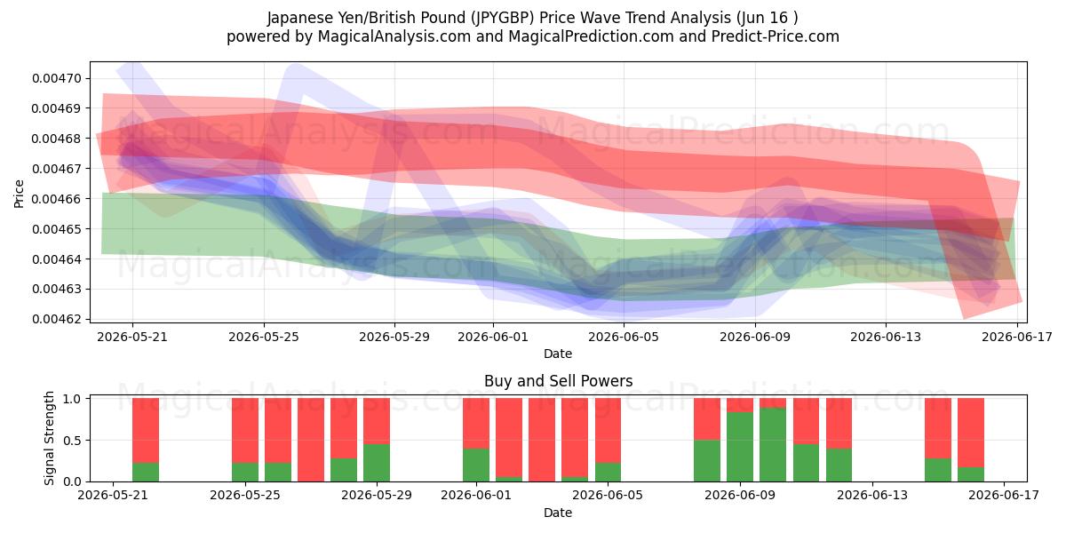  Японская иена/Британский фунт (JPYGBP) Support and Resistance area (10 Jun) 