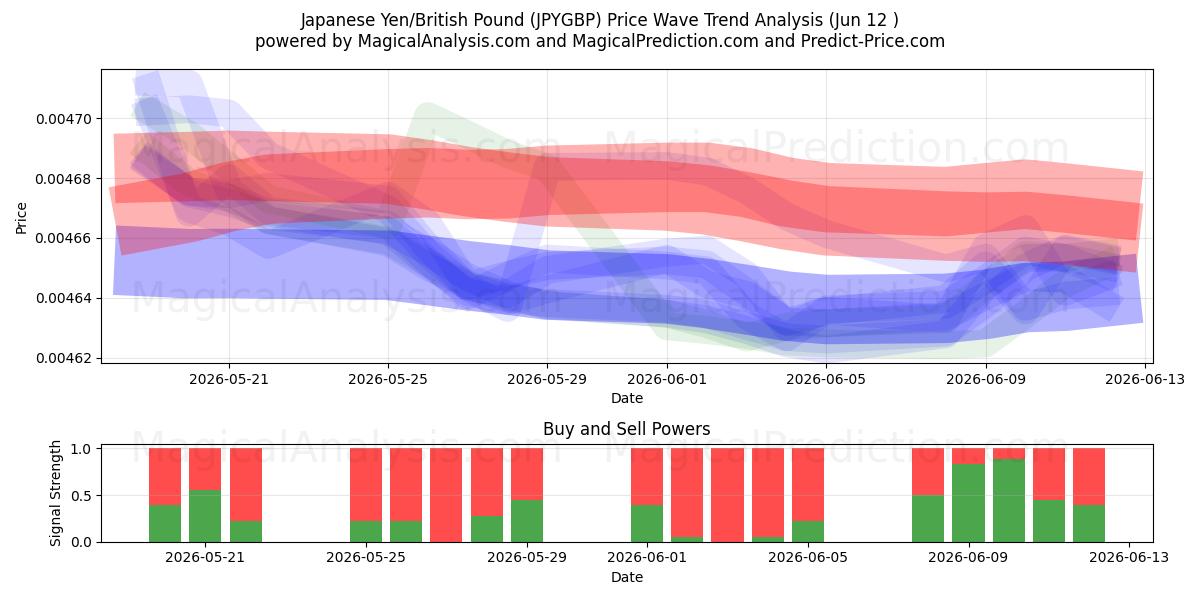  Yen giapponese/sterlina britannica (JPYGBP) Support and Resistance area (11 Jun) 