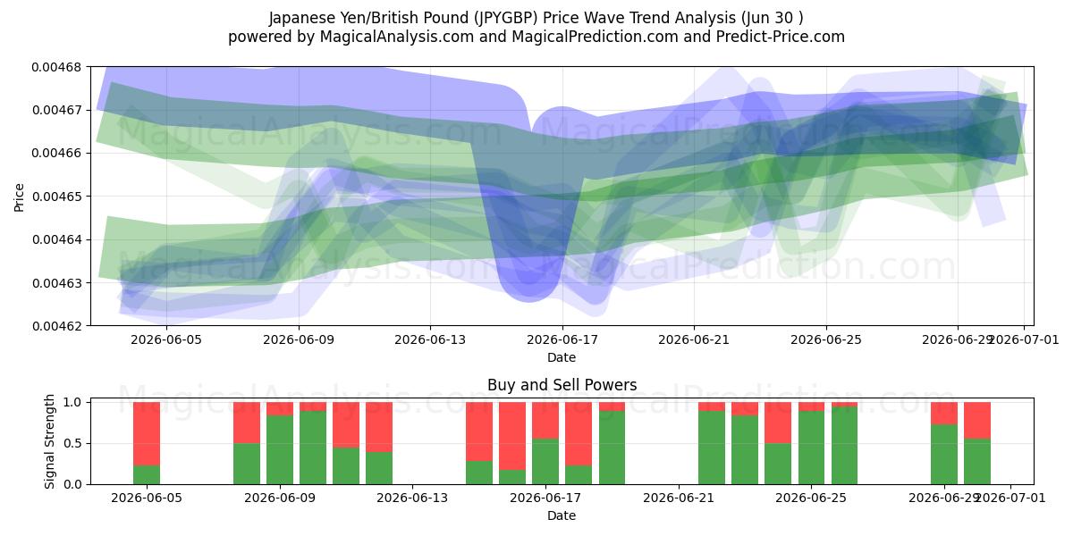  ین ژاپن/پوند انگلیس (JPYGBP) Support and Resistance area (29 Jun) 