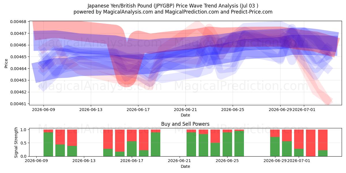  Yen giapponese/sterlina britannica (JPYGBP) Support and Resistance area (02 Jul) 