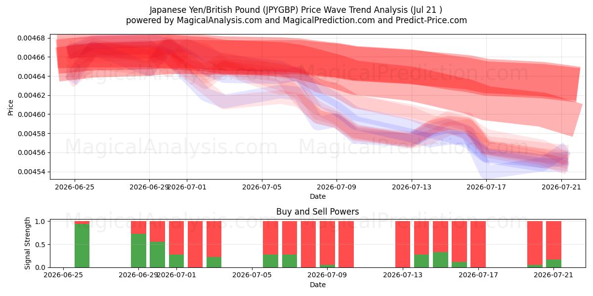  ین ژاپن/پوند انگلیس (JPYGBP) Support and Resistance area (20 Jul) 