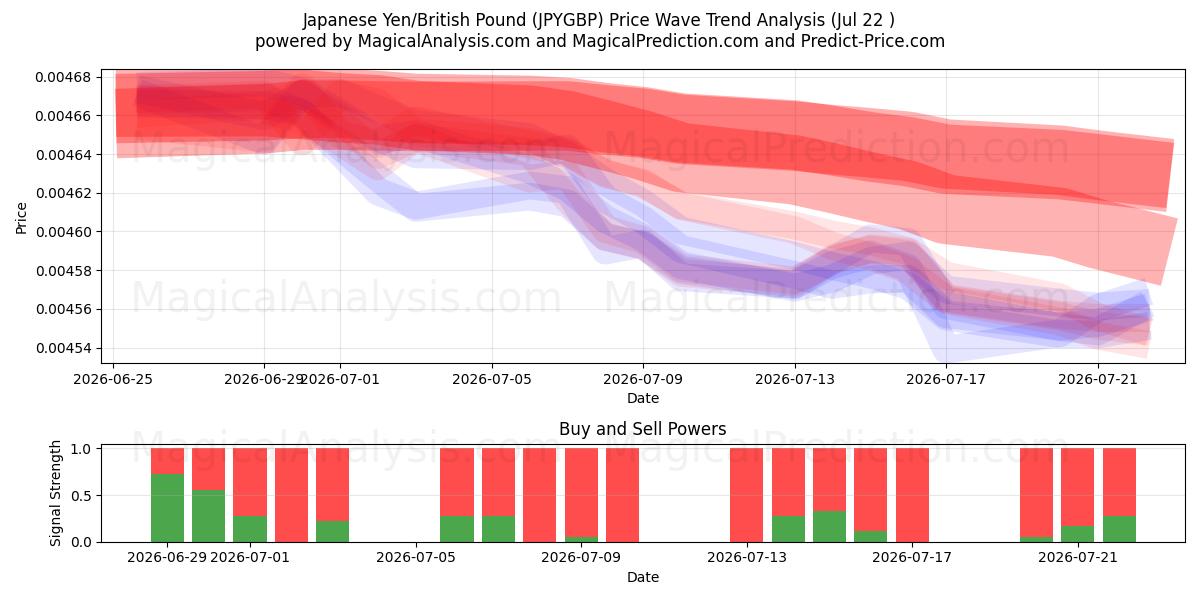 Iene Japonês/Libra Esterlina (JPYGBP) Support and Resistance area (21 Jul) 