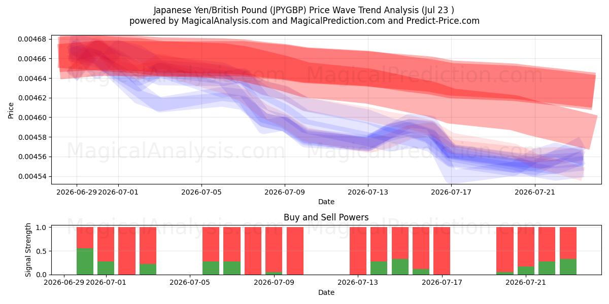  Yen japonais/Livre sterling (JPYGBP) Support and Resistance area (22 Jul) 