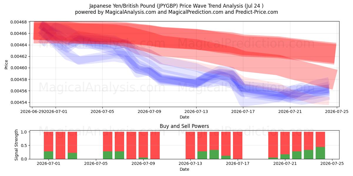  Yen giapponese/sterlina britannica (JPYGBP) Support and Resistance area (23 Jul) 