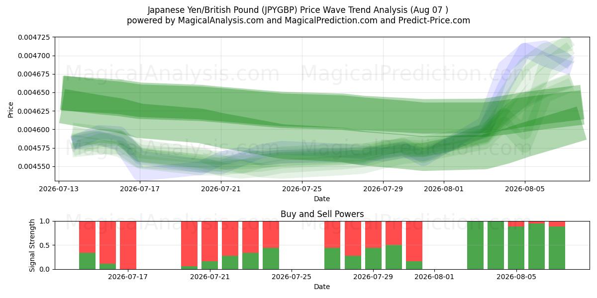  ین ژاپن/پوند انگلیس (JPYGBP) Support and Resistance area (06 Aug) 