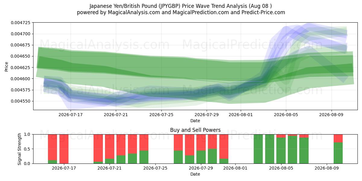  الين الياباني/الجنيه الاسترليني (JPYGBP) Support and Resistance area (07 Aug) 