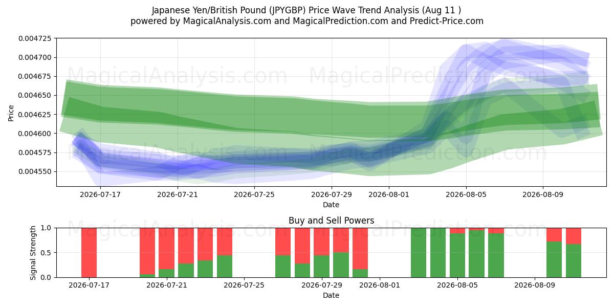  जापानी येन/ब्रिटिश पाउंड (JPYGBP) Support and Resistance area (10 Aug) 