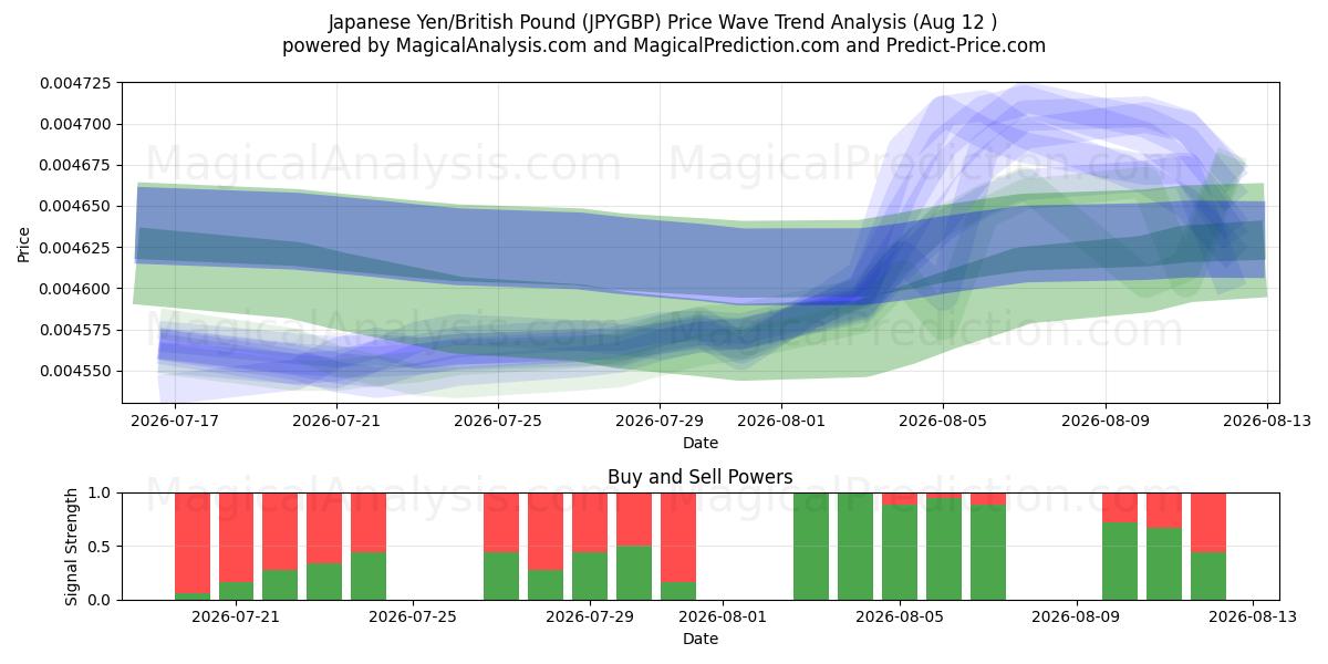  japansk yen/britisk pund (JPYGBP) Support and Resistance area (11 Aug) 