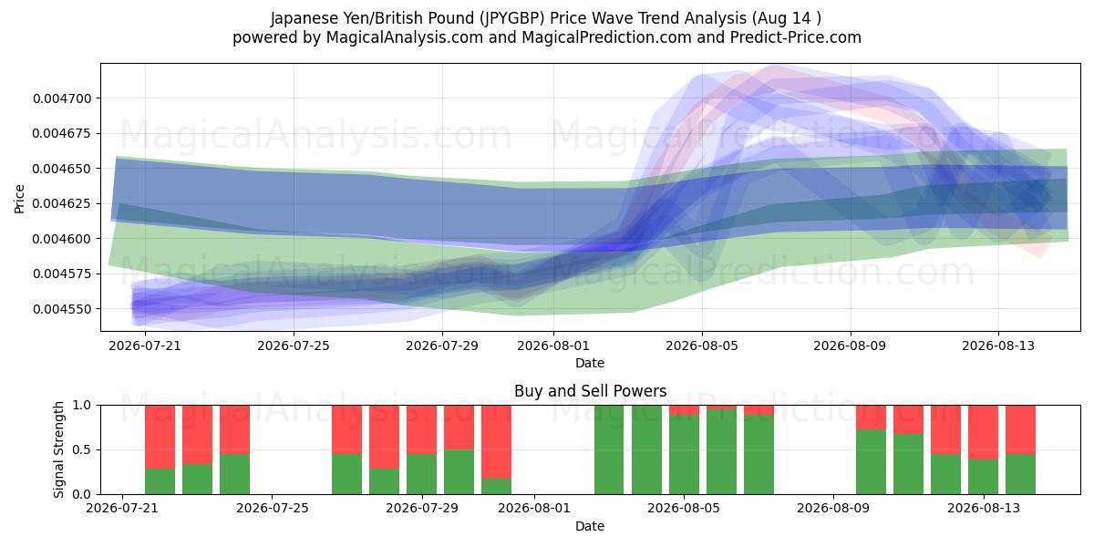  japanske yen/britiske pund (JPYGBP) Support and Resistance area (13 Aug) 