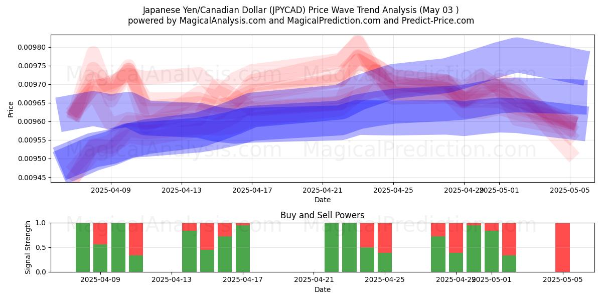 Yen japonés/Dólar canadiense (JPYCAD) Support and Resistance area (03 May) Yen japonés/Dólar canadiense (JPYCAD) Support and Resistance area (03 May)