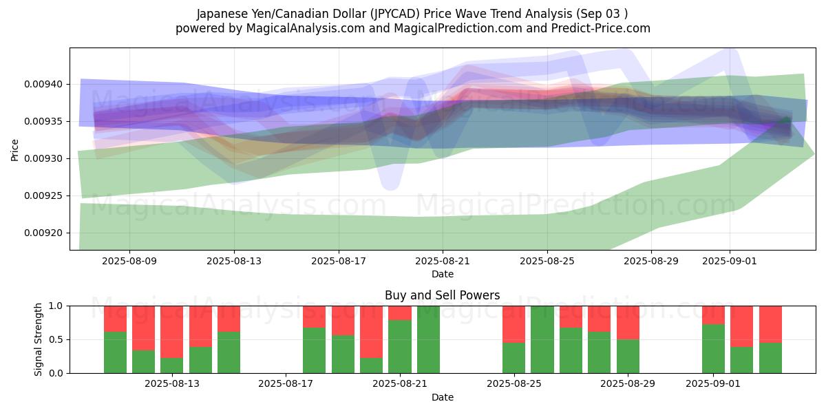  Japanischer Yen/Kanadischer Dollar (JPYCAD) Support and Resistance area (02 Sep) 