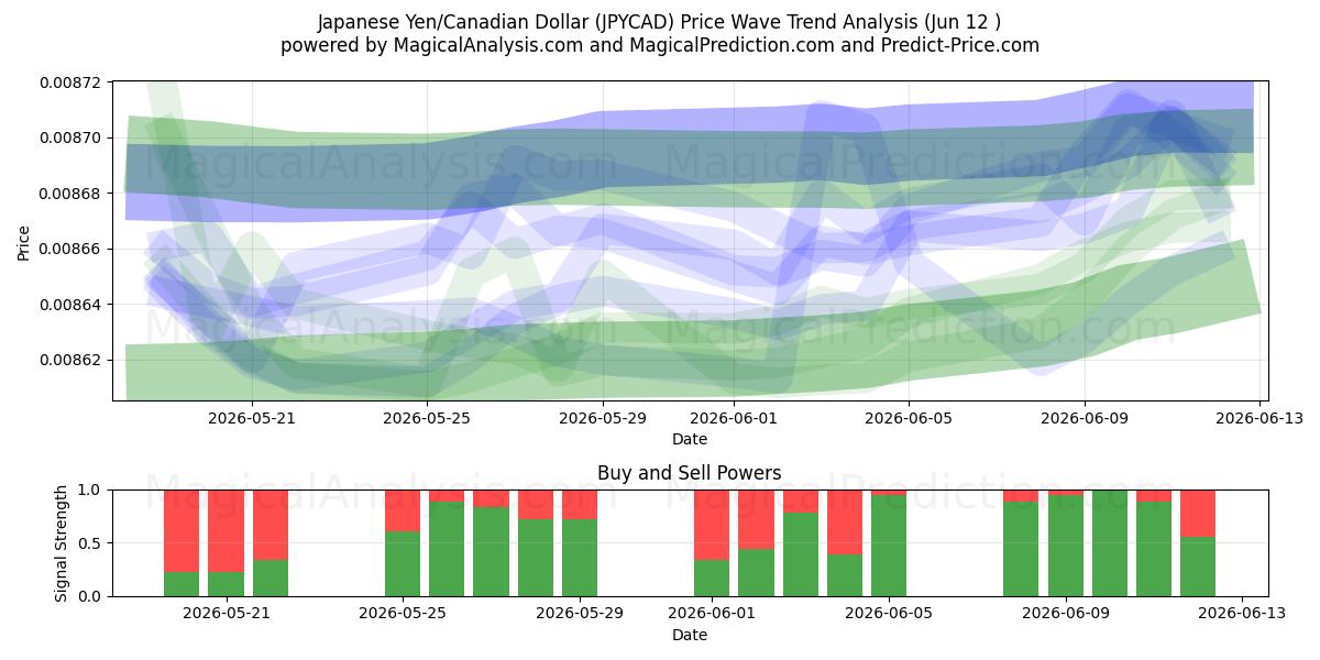  Japansk yen/kanadensisk dollar (JPYCAD) Support and Resistance area (11 Jun) 