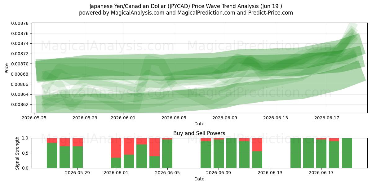  ین ژاپن / دلار کانادا (JPYCAD) Support and Resistance area (18 Jun) 
