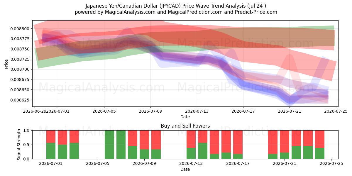  Japon Yeni/Kanada Doları (JPYCAD) Support and Resistance area (23 Jul) 