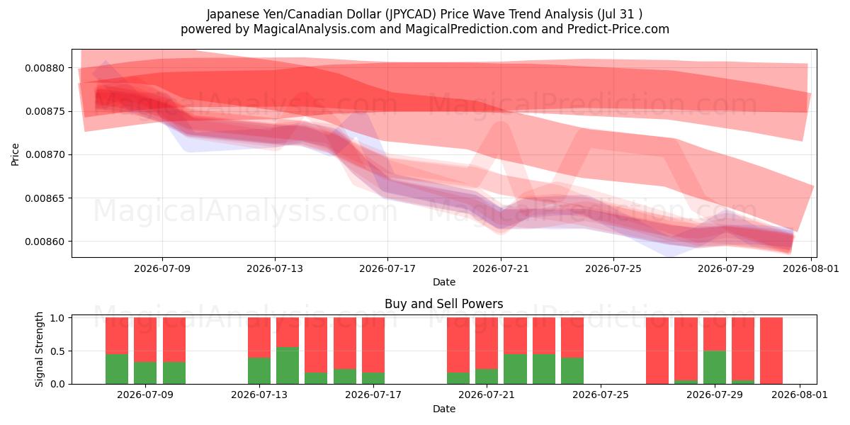  الين الياباني/الدولار الكندي (JPYCAD) Support and Resistance area (30 Jul) 
