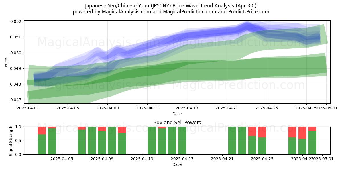  Japanischer Yen/Chinesischer Yuan (JPYCNY) Support and Resistance area (30 Apr) 