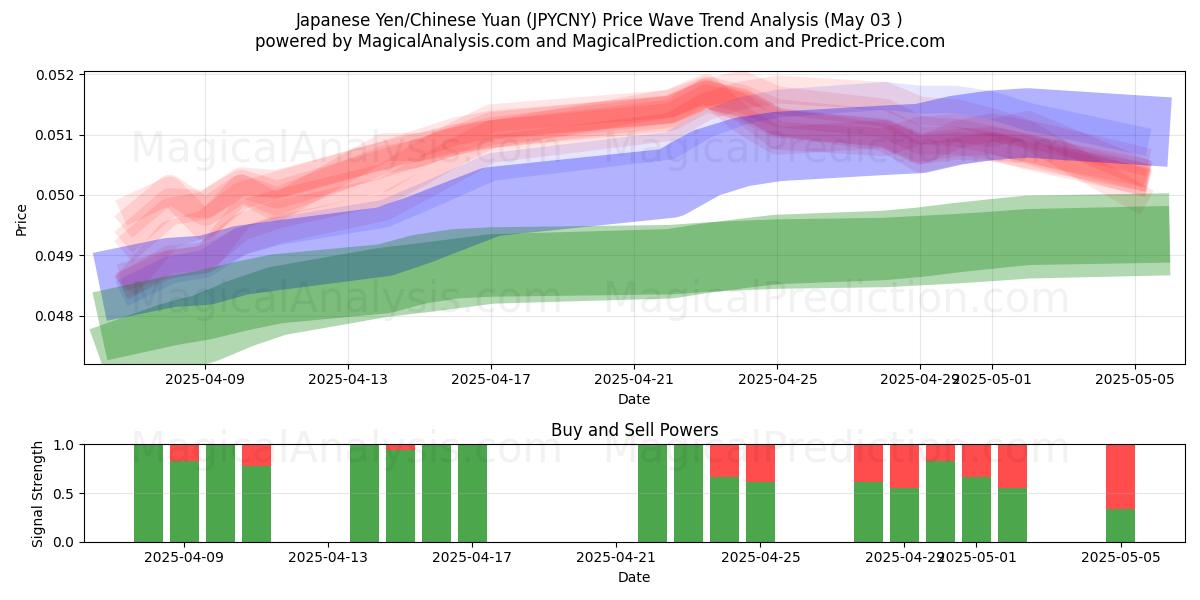  Yen japonés/Yuan chino (JPYCNY) Support and Resistance area (03 May) 