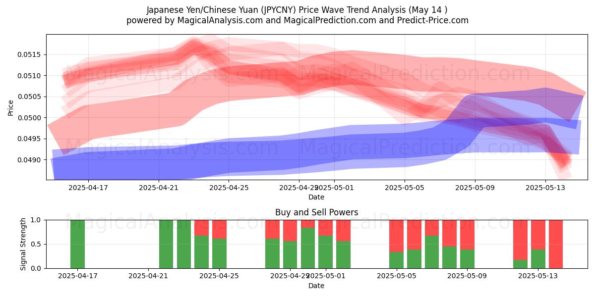  Japanese Yen/Chinese Yuan (JPYCNY) Support and Resistance area (14 May) 