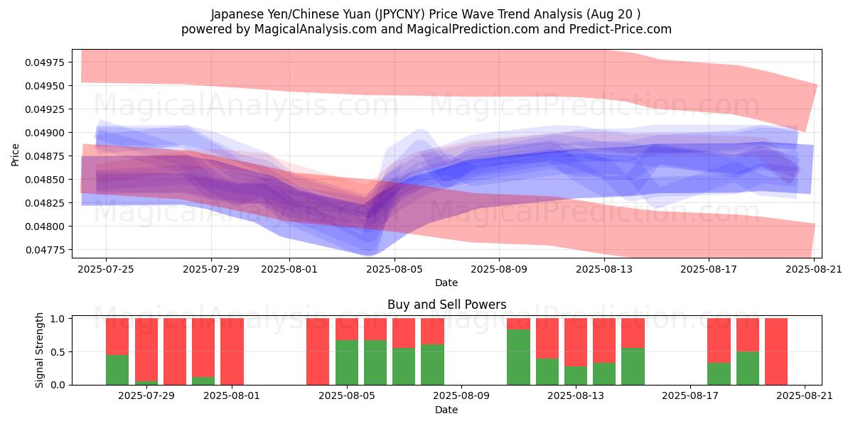  Japanin jeni / Kiinan yuan (JPYCNY) Support and Resistance area (19 Aug) 