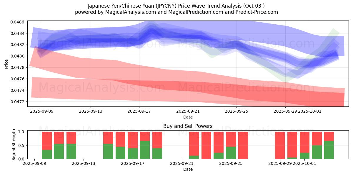  Japanese Yen/Chinese Yuan (JPYCNY) Support and Resistance area (02 Oct) 