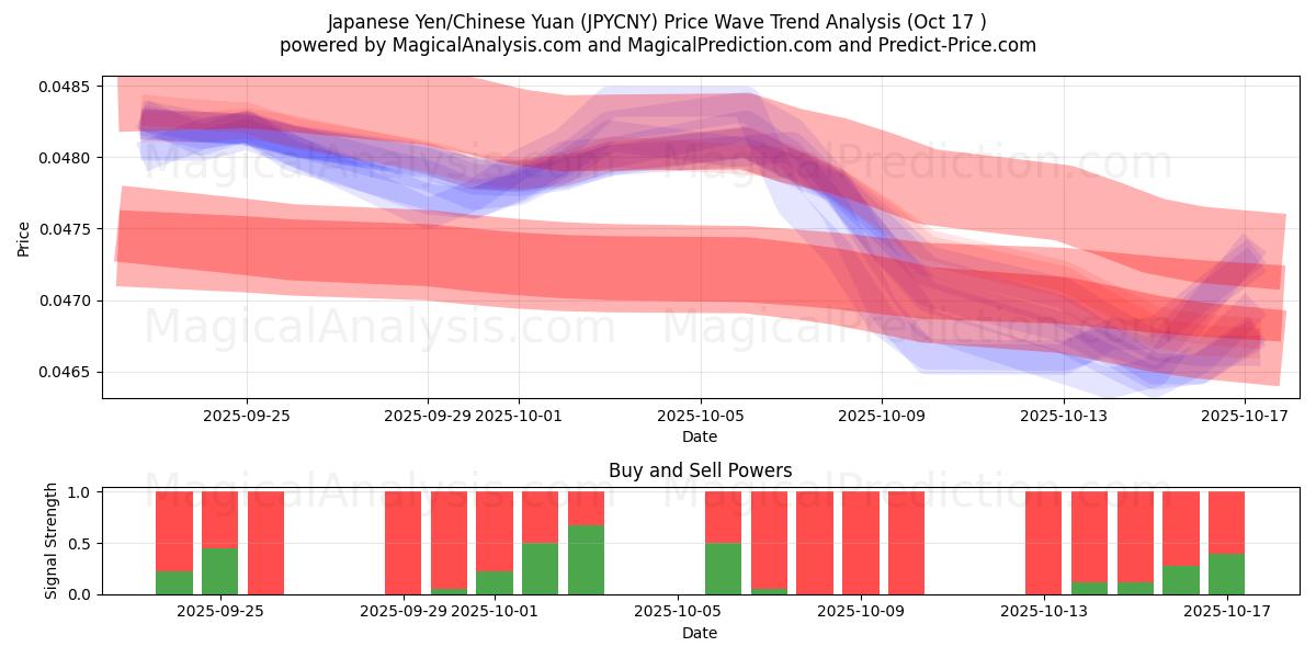  japansk yen/kinesisk yuan (JPYCNY) Support and Resistance area (16 Oct) 