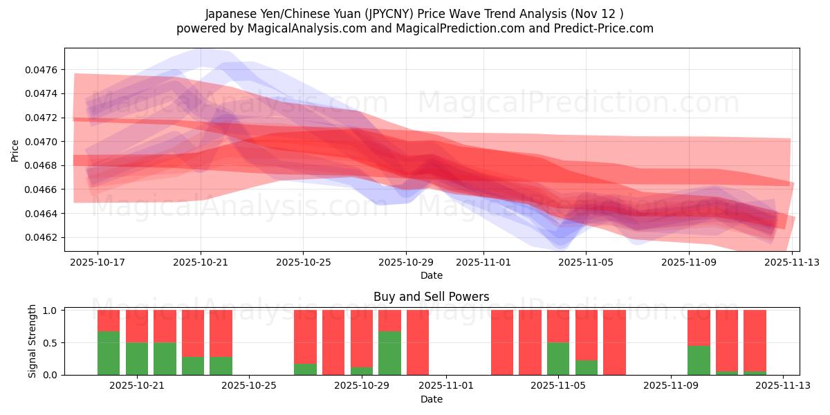  Japanese Yen/Chinese Yuan (JPYCNY) Support and Resistance area (11 Nov) 
