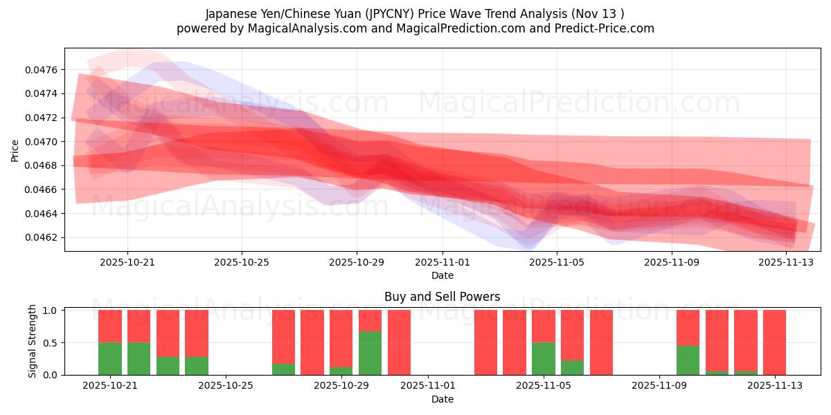  Japansk yen/kinesisk yuan (JPYCNY) Support and Resistance area (12 Nov) 