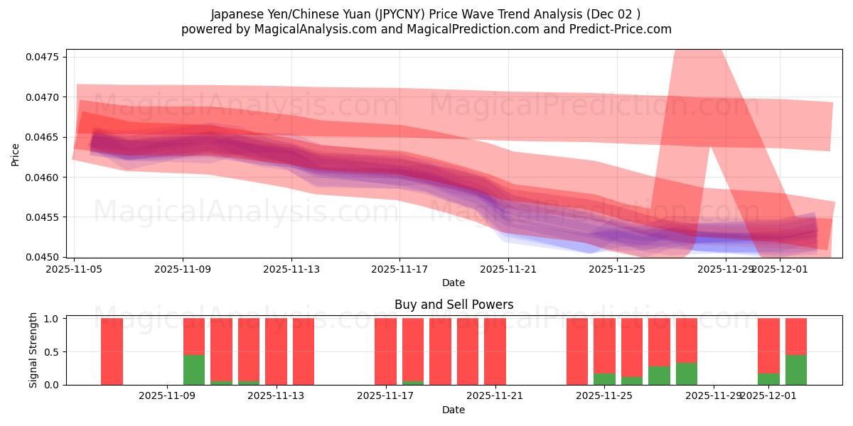  japansk yen/kinesisk yuan (JPYCNY) Support and Resistance area (01 Dec) 