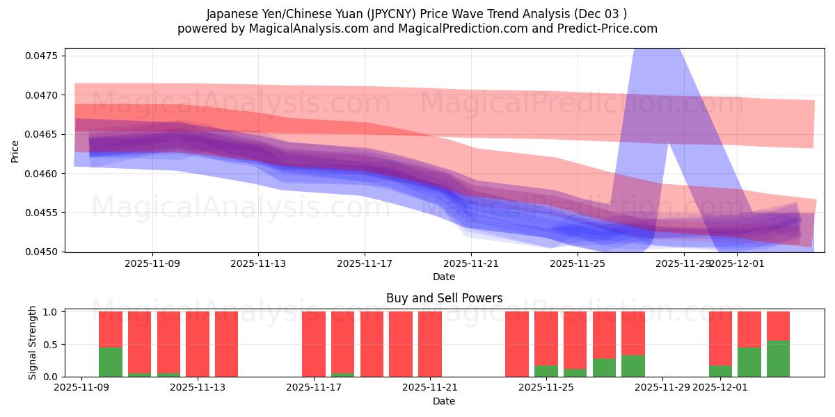  日本円/中国人民元 (JPYCNY) Support and Resistance area (02 Dec) 