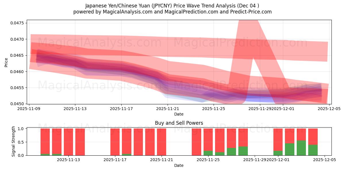  Japon Yeni/Çin Yuanı (JPYCNY) Support and Resistance area (03 Dec) 