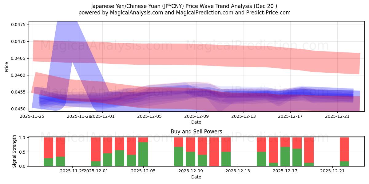  जापानी येन/चीनी युआन (JPYCNY) Support and Resistance area (19 Dec) 