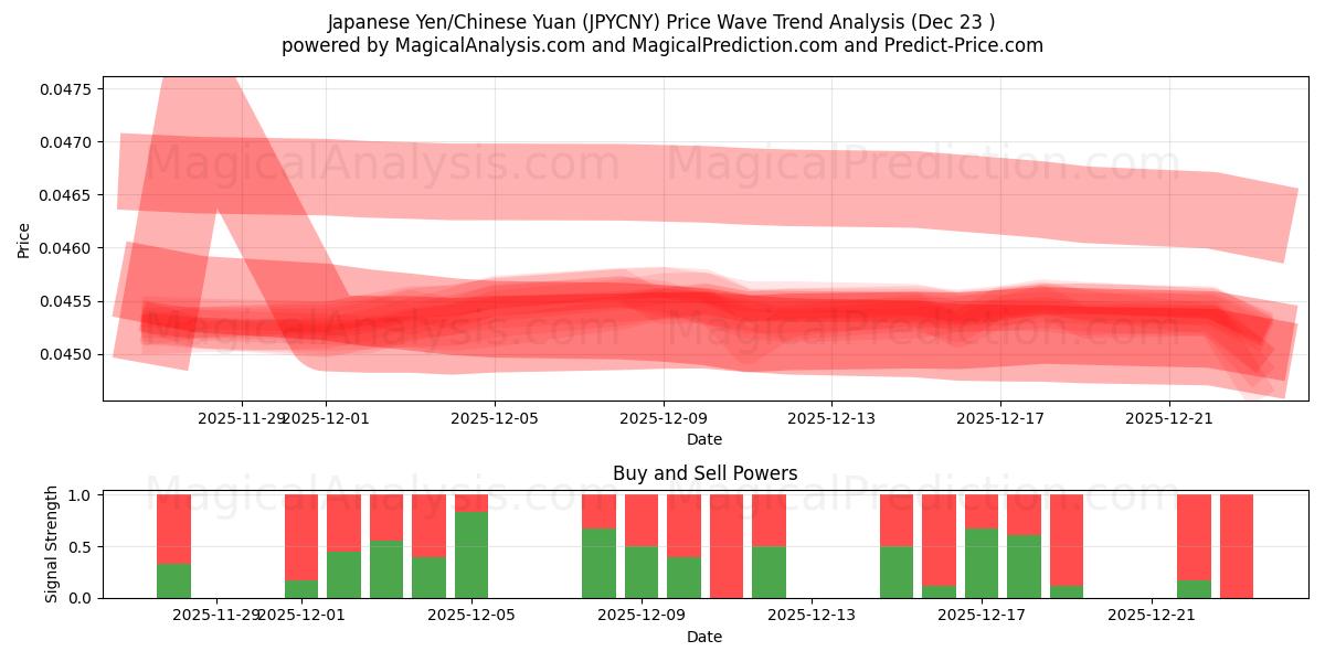  Японская иена/Китайский юань (JPYCNY) Support and Resistance area (22 Dec) 
