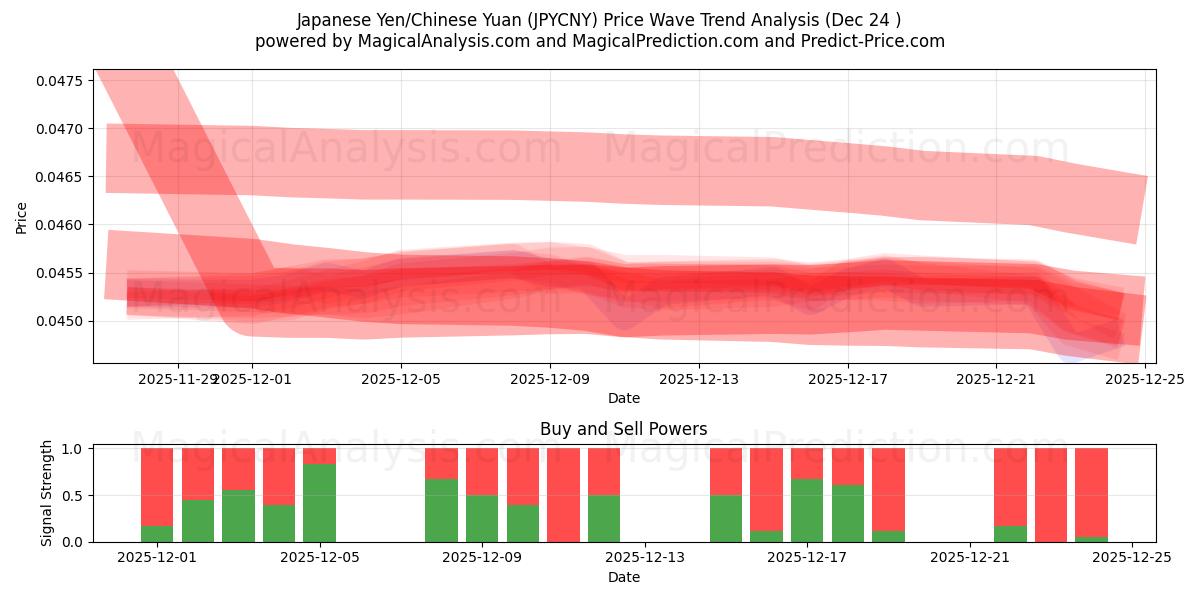  Japanse yen/Chinese yuan (JPYCNY) Support and Resistance area (23 Dec) 