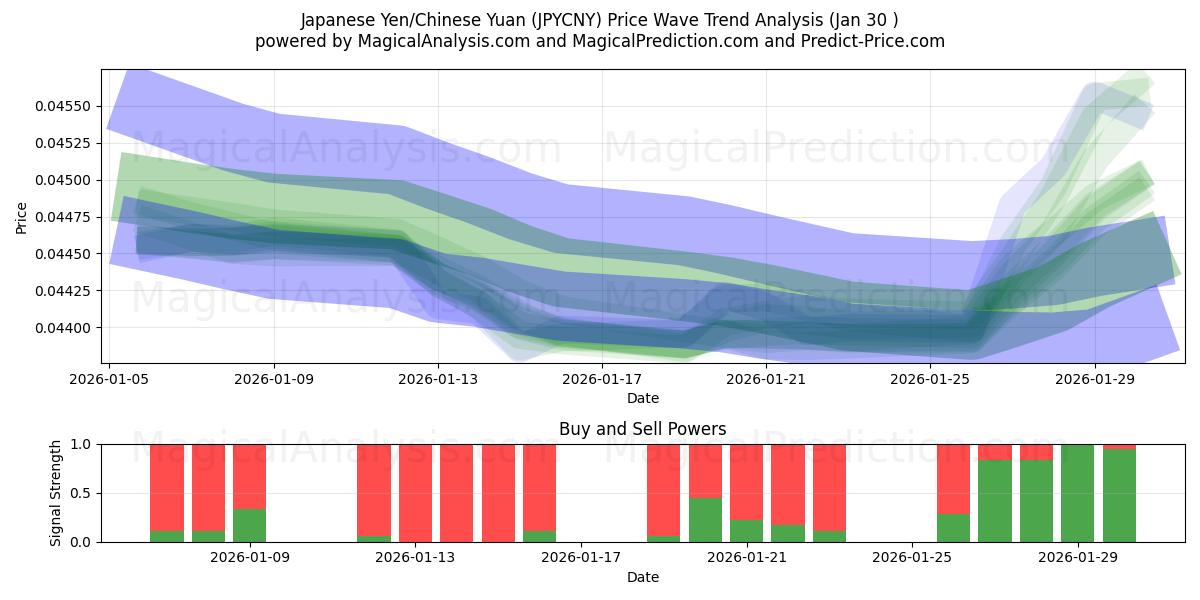  Japanese Yen/Chinese Yuan (JPYCNY) Support and Resistance area (29 Jan) 