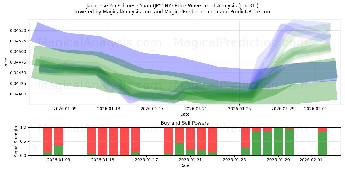  日本円/中国人民元 (JPYCNY) Support and Resistance area (30 Jan) 