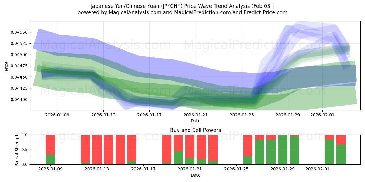  ین ژاپن / یوان چین (JPYCNY) Support and Resistance area (02 Feb) 