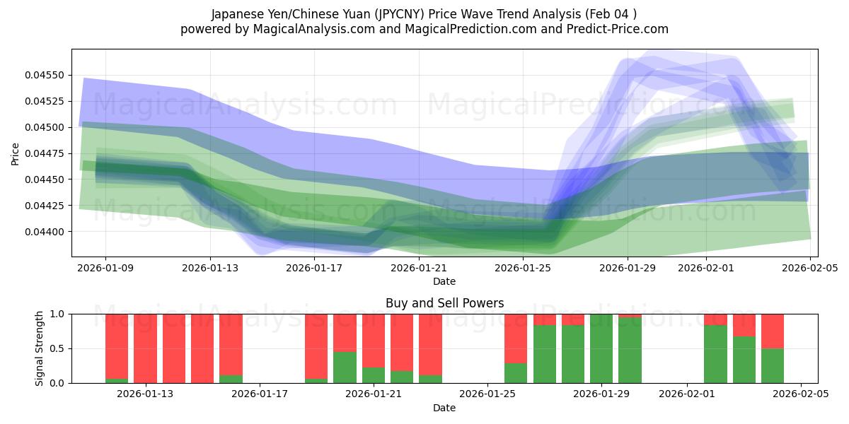  Japanse yen/Chinese yuan (JPYCNY) Support and Resistance area (03 Feb) 