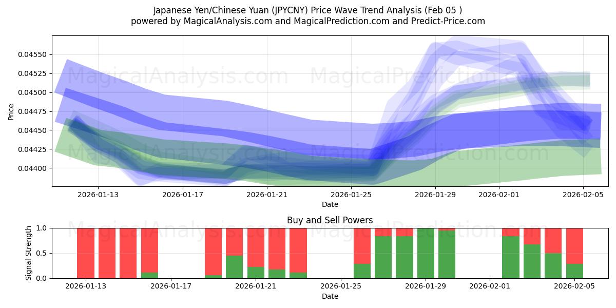  Japon Yeni/Çin Yuanı (JPYCNY) Support and Resistance area (04 Feb) 