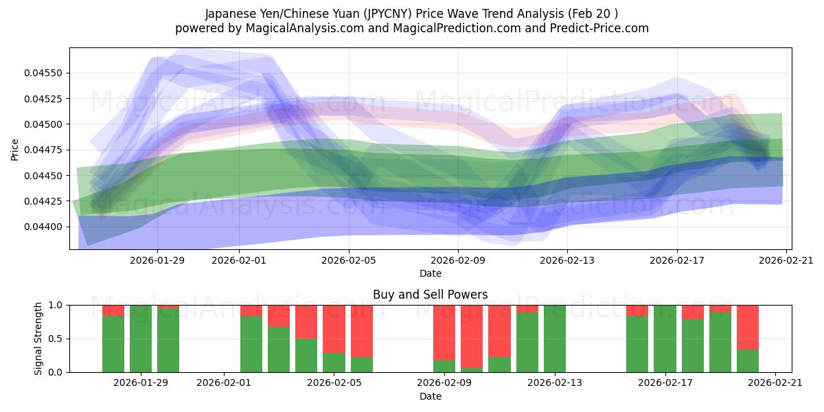  Japanese Yen/Chinese Yuan (JPYCNY) Support and Resistance area (19 Feb) 