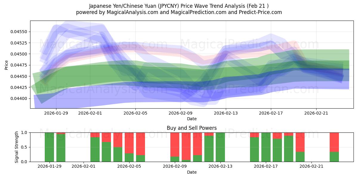  ین ژاپن / یوان چین (JPYCNY) Support and Resistance area (20 Feb) 