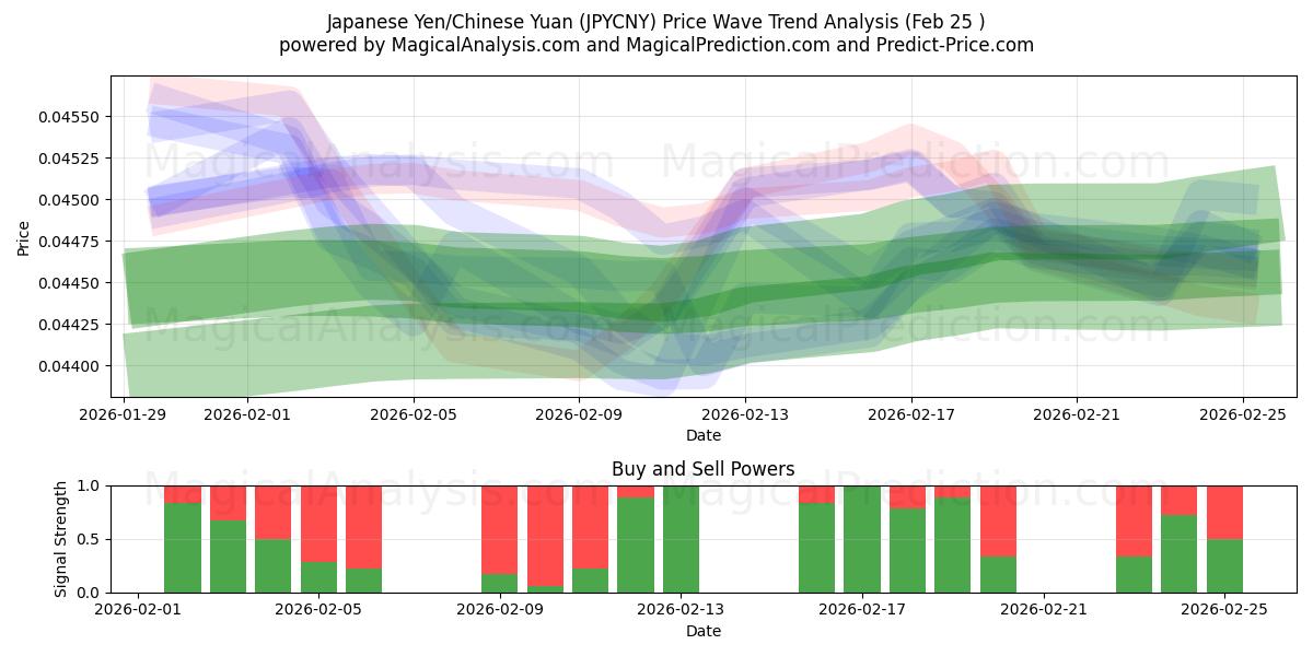  일본 엔/중국 위안 (JPYCNY) Support and Resistance area (24 Feb) 