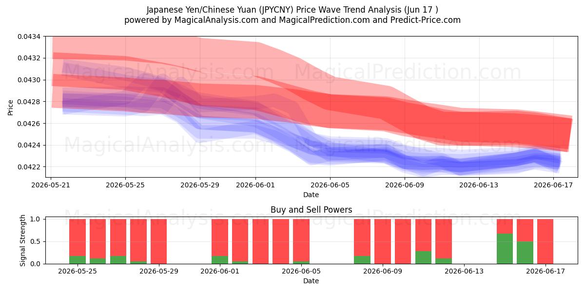  Japansk yen/kinesisk yuan (JPYCNY) Support and Resistance area (11 Jun) 