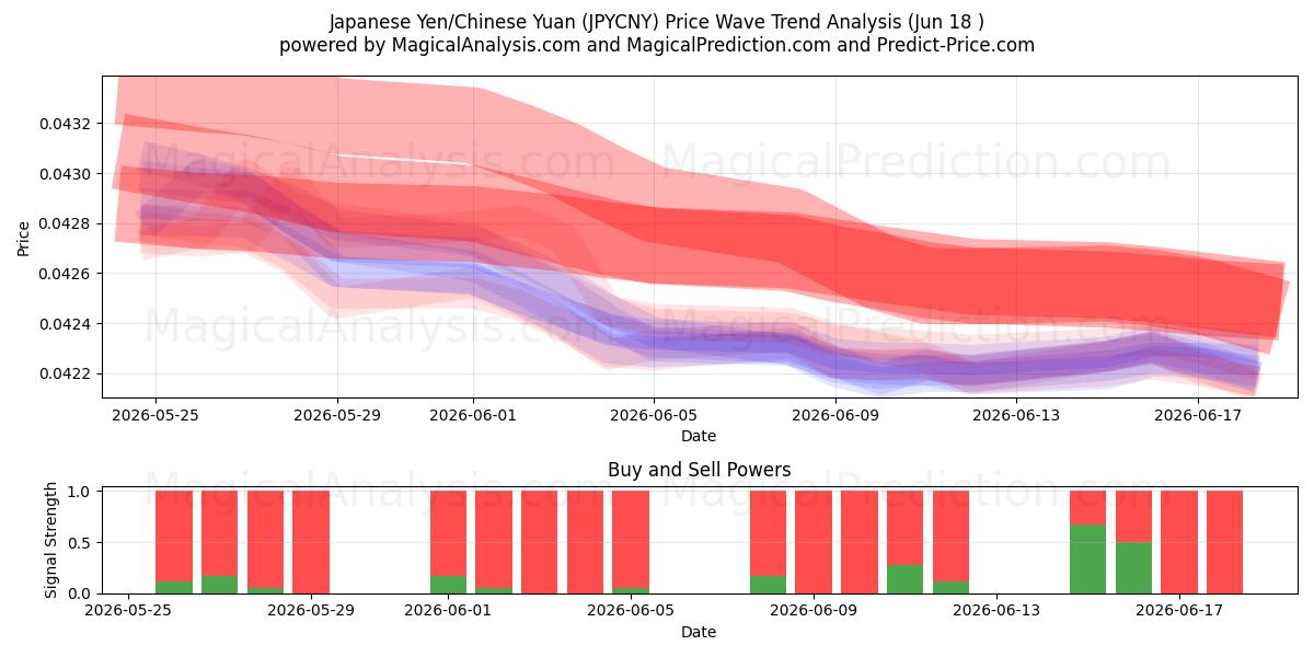  Yen japonais/Yuan chinois (JPYCNY) Support and Resistance area (17 Jun) 