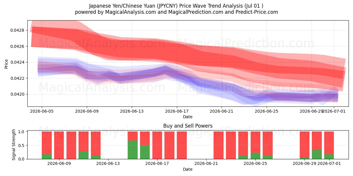  japansk yen/kinesisk yuan (JPYCNY) Support and Resistance area (30 Jun) 