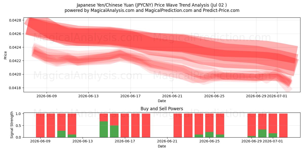  日本円/中国人民元 (JPYCNY) Support and Resistance area (01 Jul) 