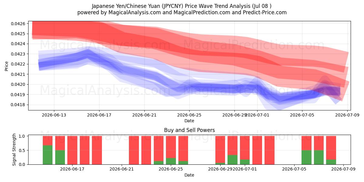  Iene Japonês/Yuan Chinês (JPYCNY) Support and Resistance area (07 Jul) 